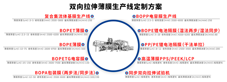 鋰電池隔膜生產(chǎn)線方案